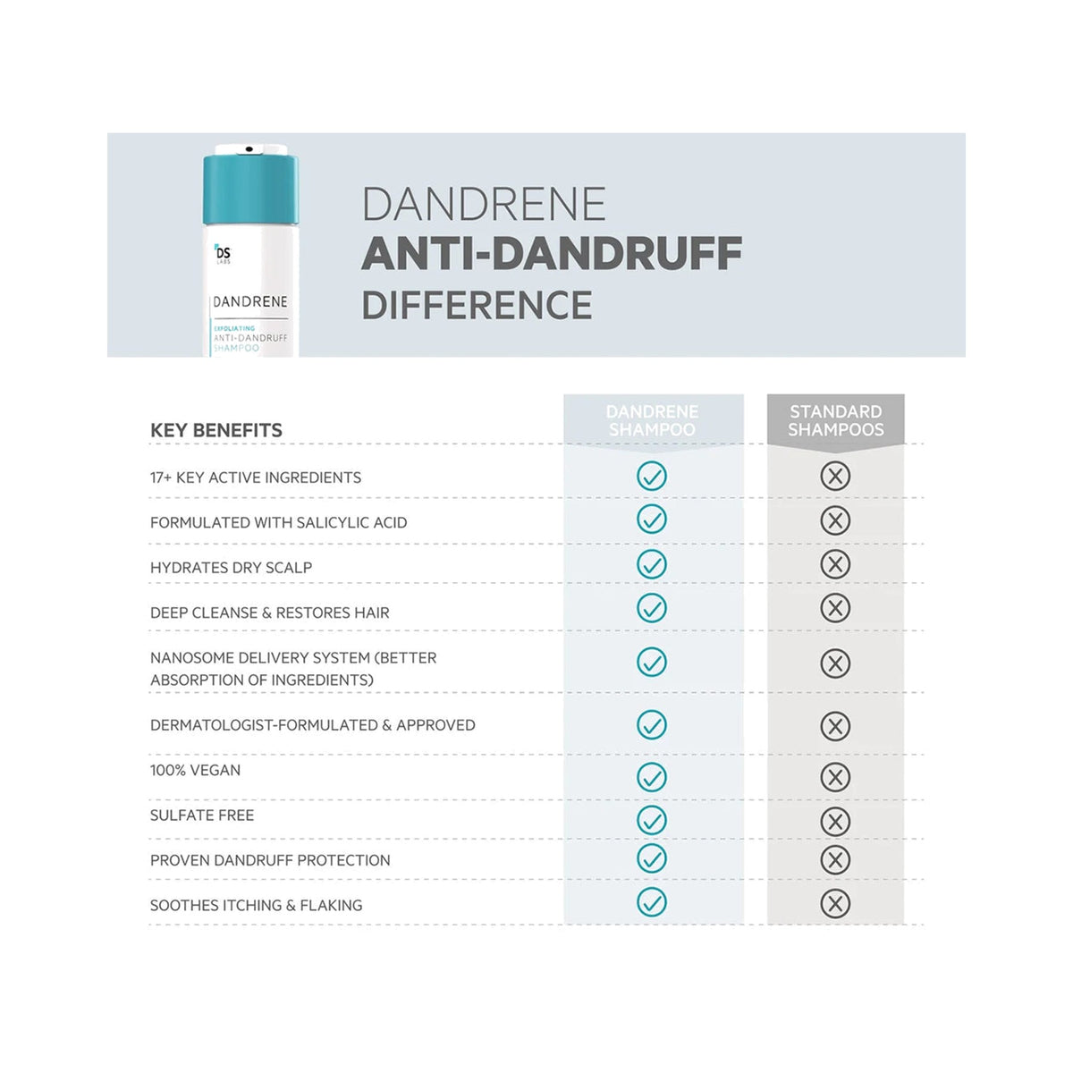 Dandrene Anti-Dandruff Shampoo by DS Laboratories – with Climbazole & Zinc Pyrithione for Dandruff & Itching, 205ml