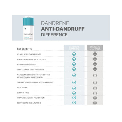 Dandrene Anti-Dandruff Shampoo by DS Laboratories – with Climbazole & Zinc Pyrithione for Dandruff & Itching, 205ml